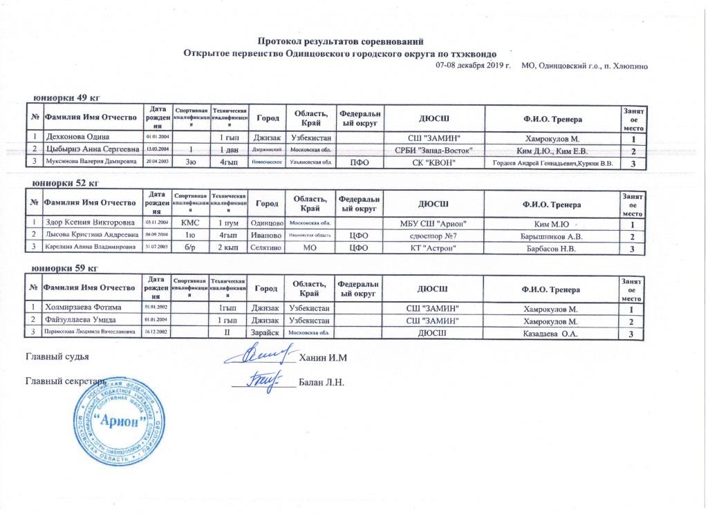 Протоколы Одинцовского турнира Юниорки 49, 52, 59.jpg