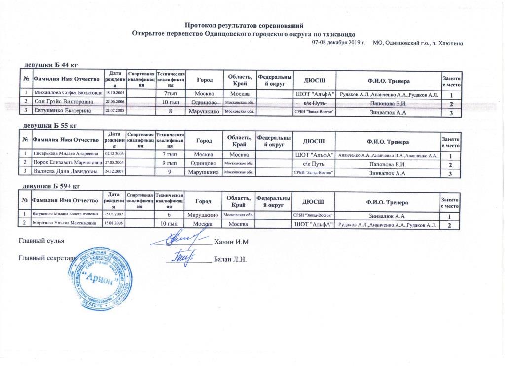 Протоколы Одинцовского турнира Девушки Б 44, 55, 59+.jpg