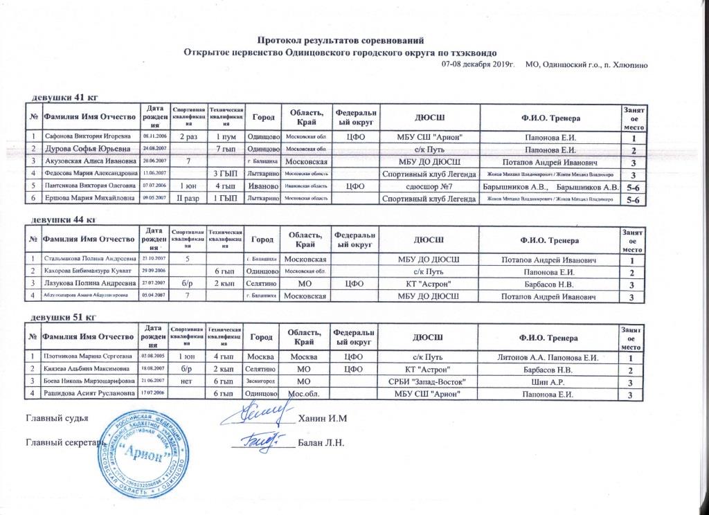 Протоколы Одинцовского турнира Девушки 41, 44, 51.jpg