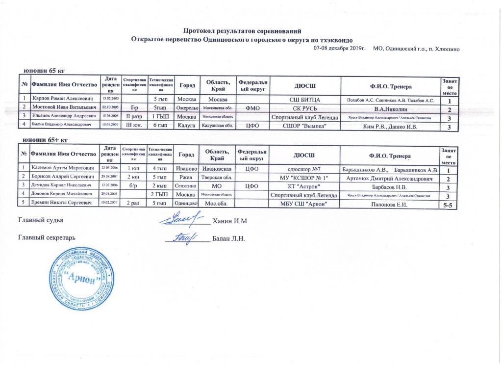 Протоколы Одинцовского турнира Юноши 65, 65+.jpg