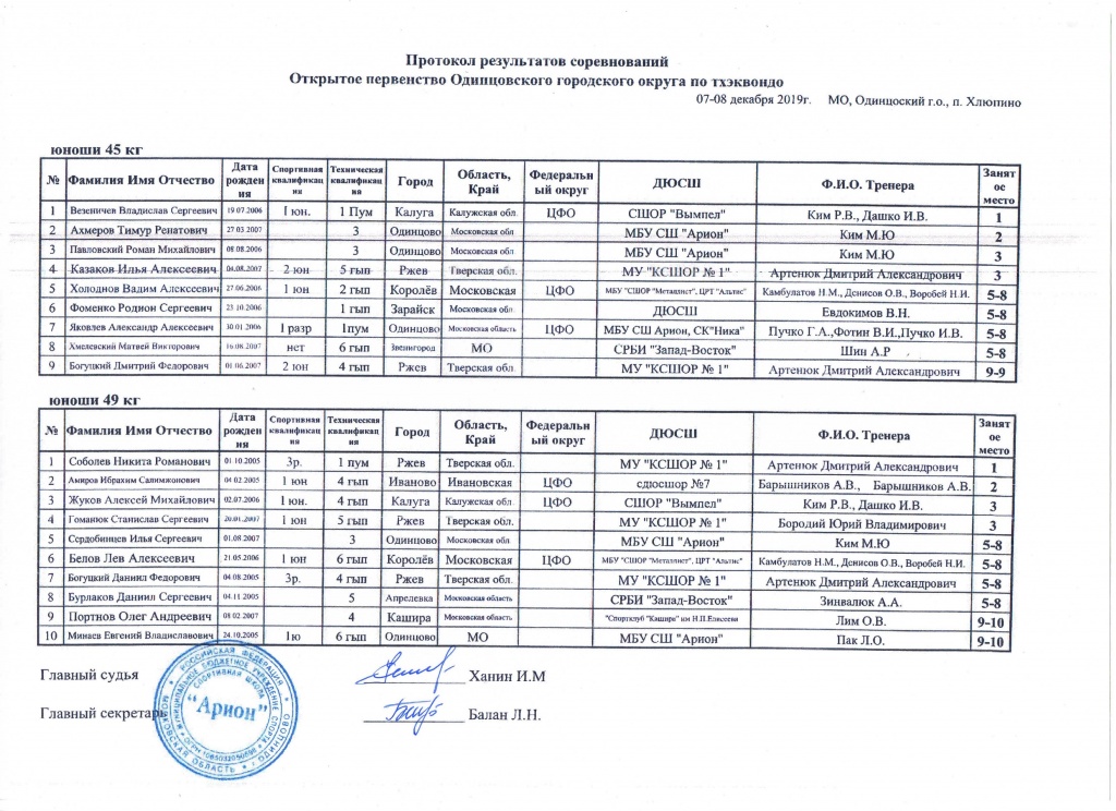 Протоколы Одинцовского турнира Юноши 45, 49.jpg