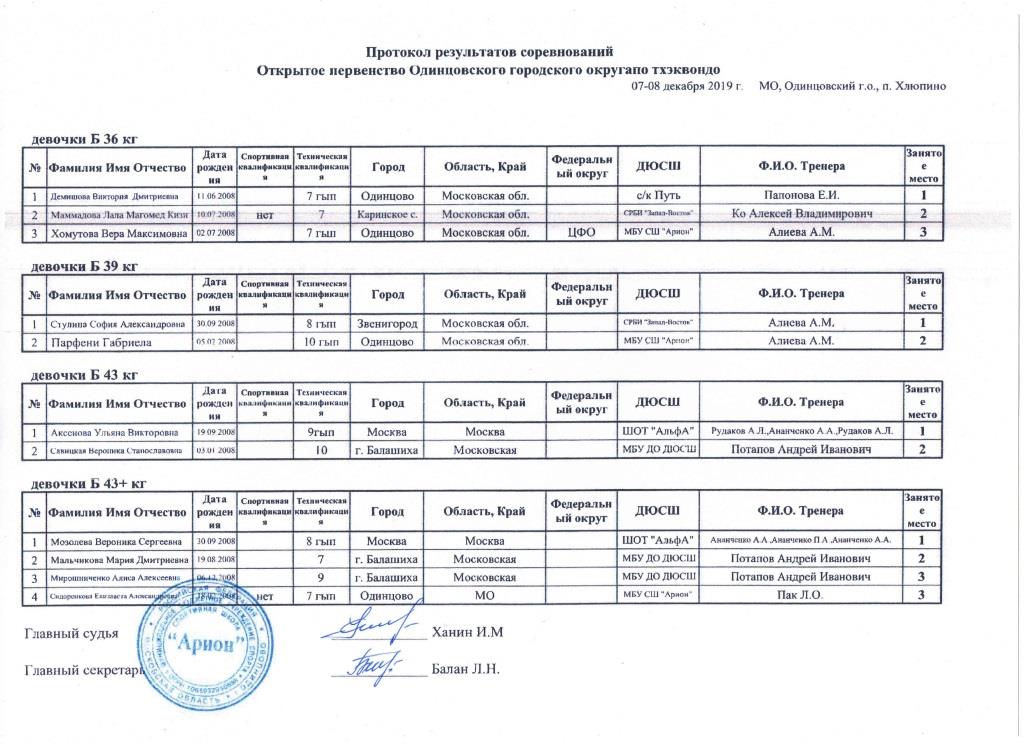 Протоколы Одинцовского турнира Девочки Б 36, 39, 43, 43+.jpg