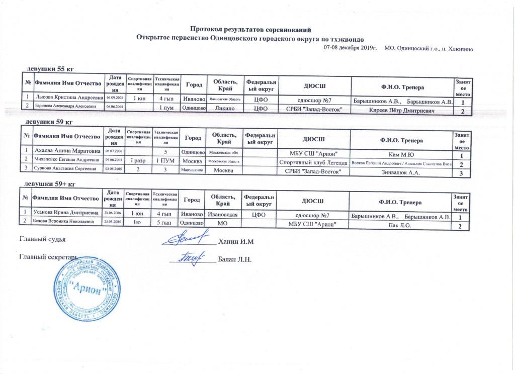 Протоколы Одинцовского турнира Девушки 55, 59, 59+.jpg