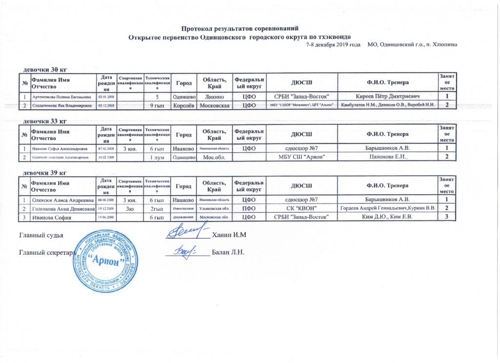 Протоколы Одинцовского турнира Девочки 30, 33, 39.jpg