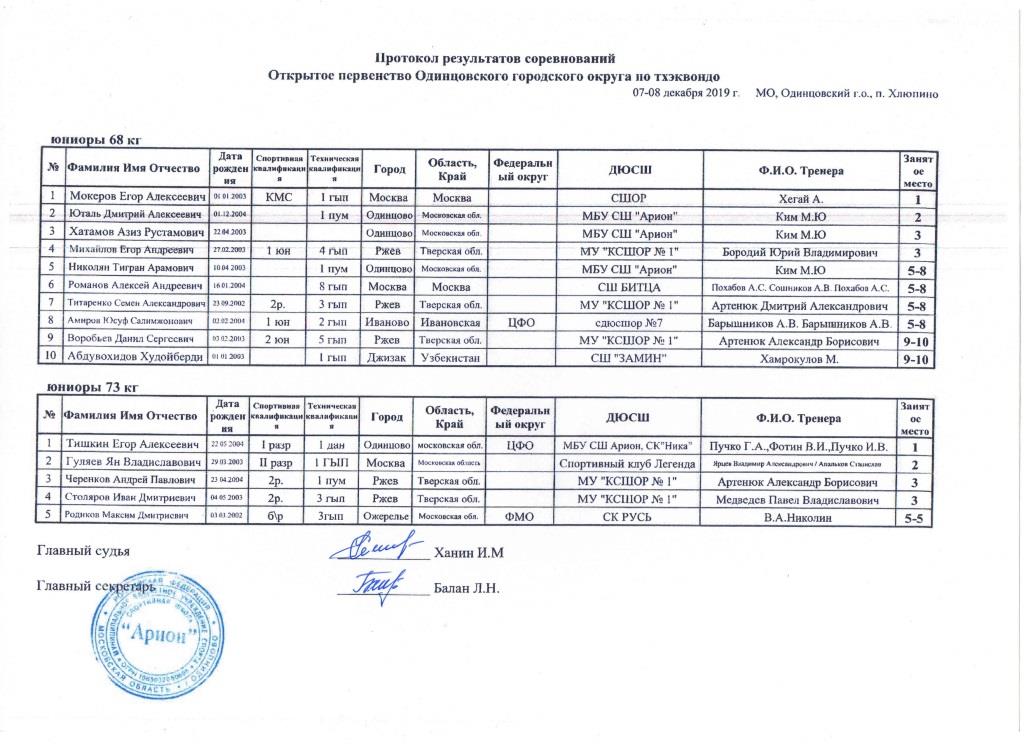 Протоколы Одинцовского турнира Юниоры 68, 73.jpg