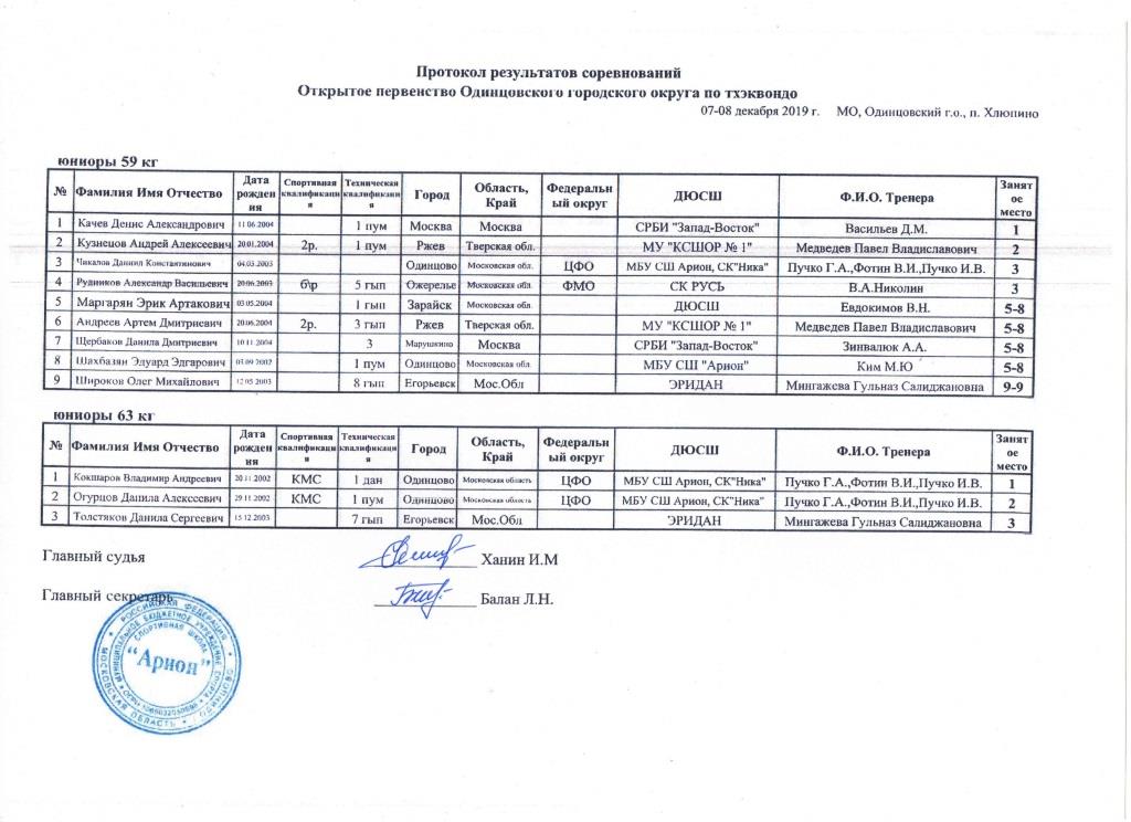 Протоколы Одинцовского турнира Юниоры 59, 63.jpg